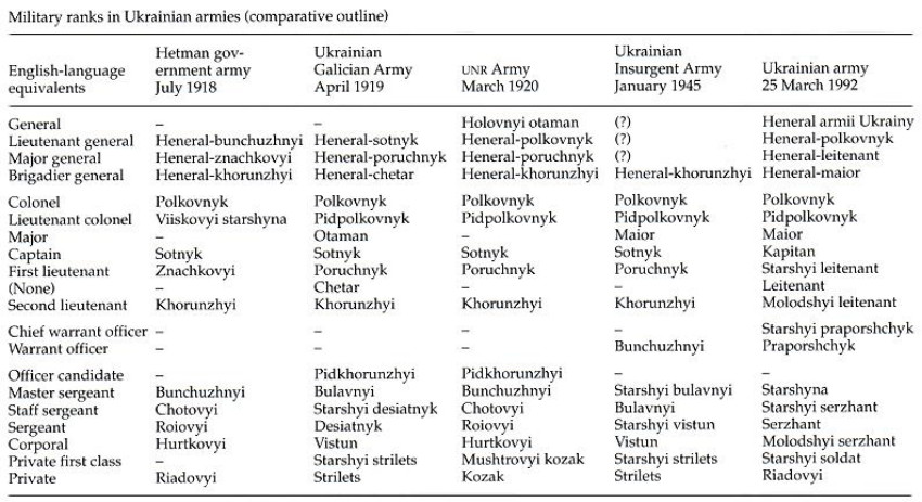 Image - Table of Ukrainian military ranks