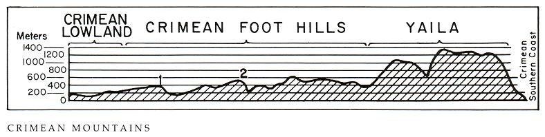 Image -- The Relief Profile of the Crimean Mountains.