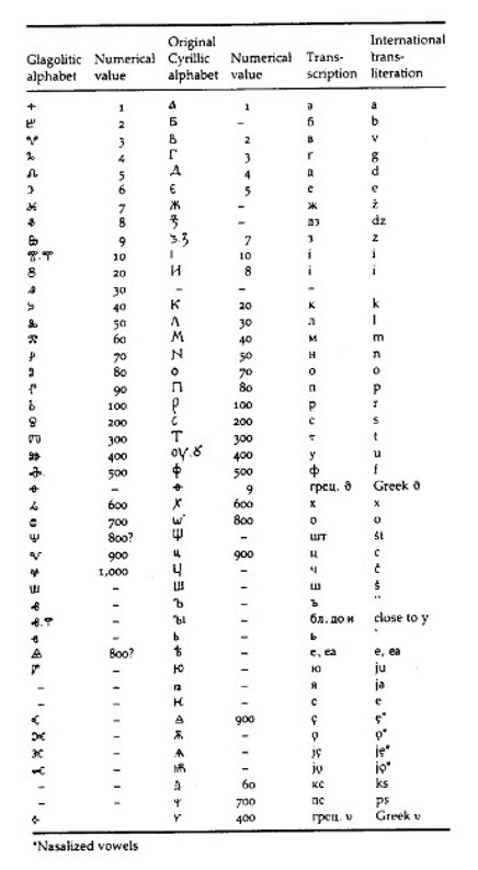 Image - The Cyrillic and Glagolothic alphabets. 