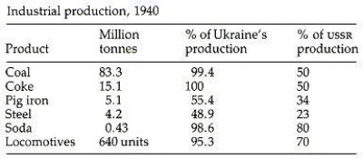 Image from entry Donets Basin Table1 in the Internet Encyclopedia of Ukraine