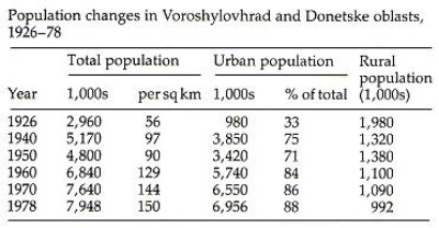 Image from entry Donets Basin Table3 in the Internet Encyclopedia of Ukraine