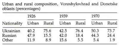 Image from entry Donets Basin Table6 in the Internet Encyclopedia of Ukraine
