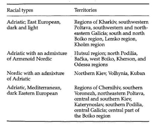Image -- Table: Racial types on the Ukrainian ethnic territories.