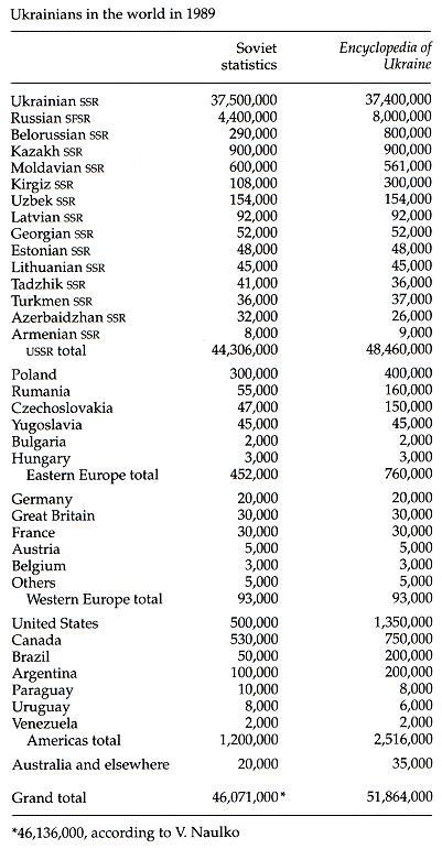 Ukrainians - Table 1