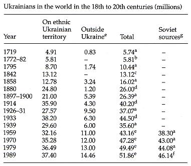 Ukrainians - Table 2